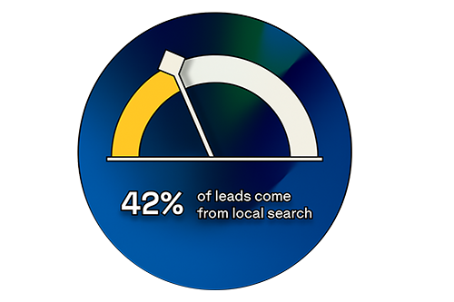 most people click the top three search results